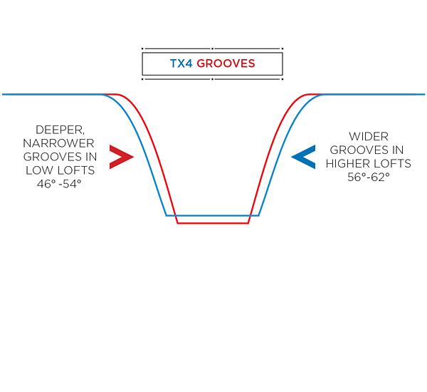 Vokey SM6 Wedges TX4 Grooves Titleist